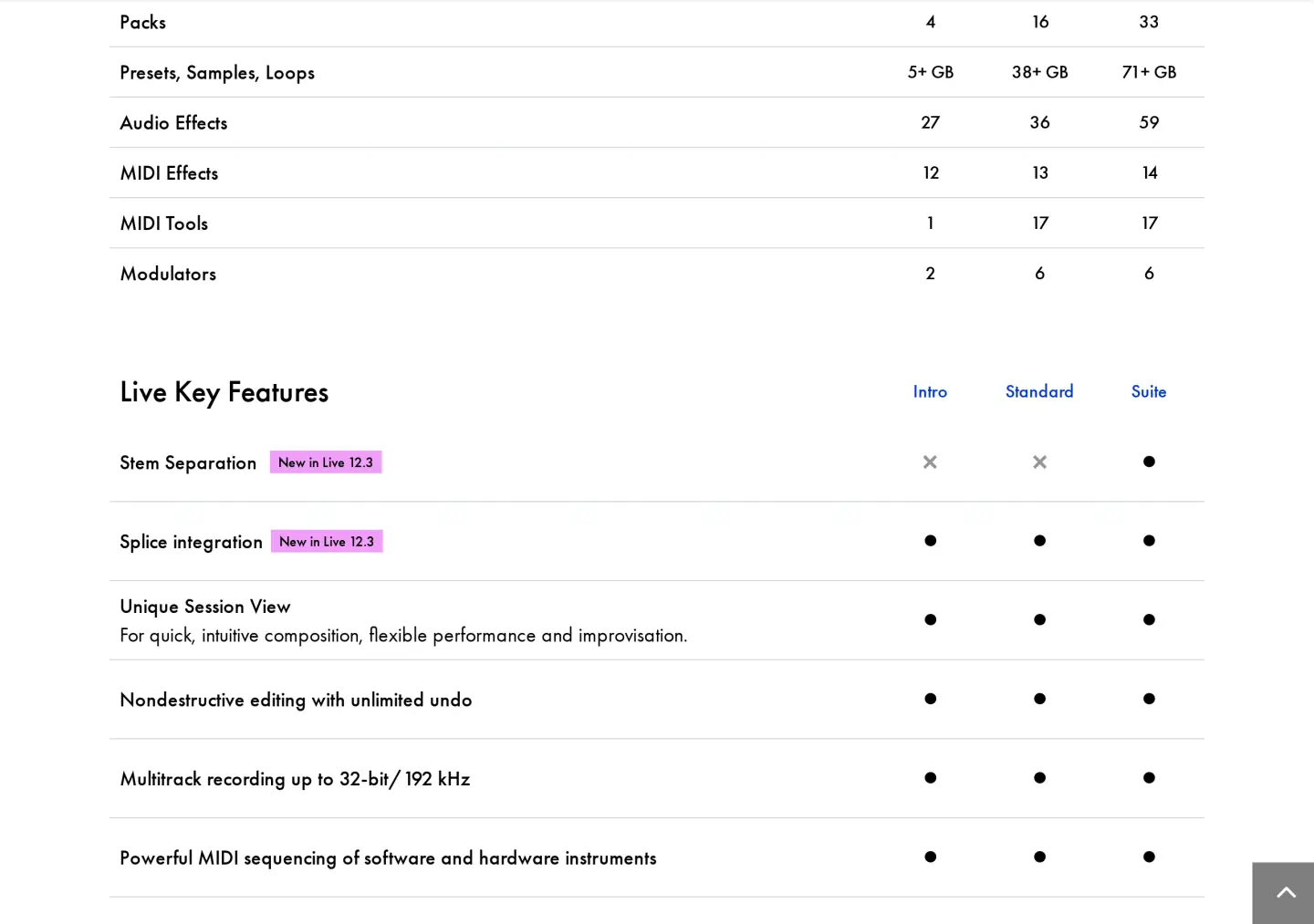 Ableton compare editions table: Stem Separation New in Live 12.3 is crossed out for Intro and Standard and marked for Suite, while Splice integration and Session View are marked for all three editions