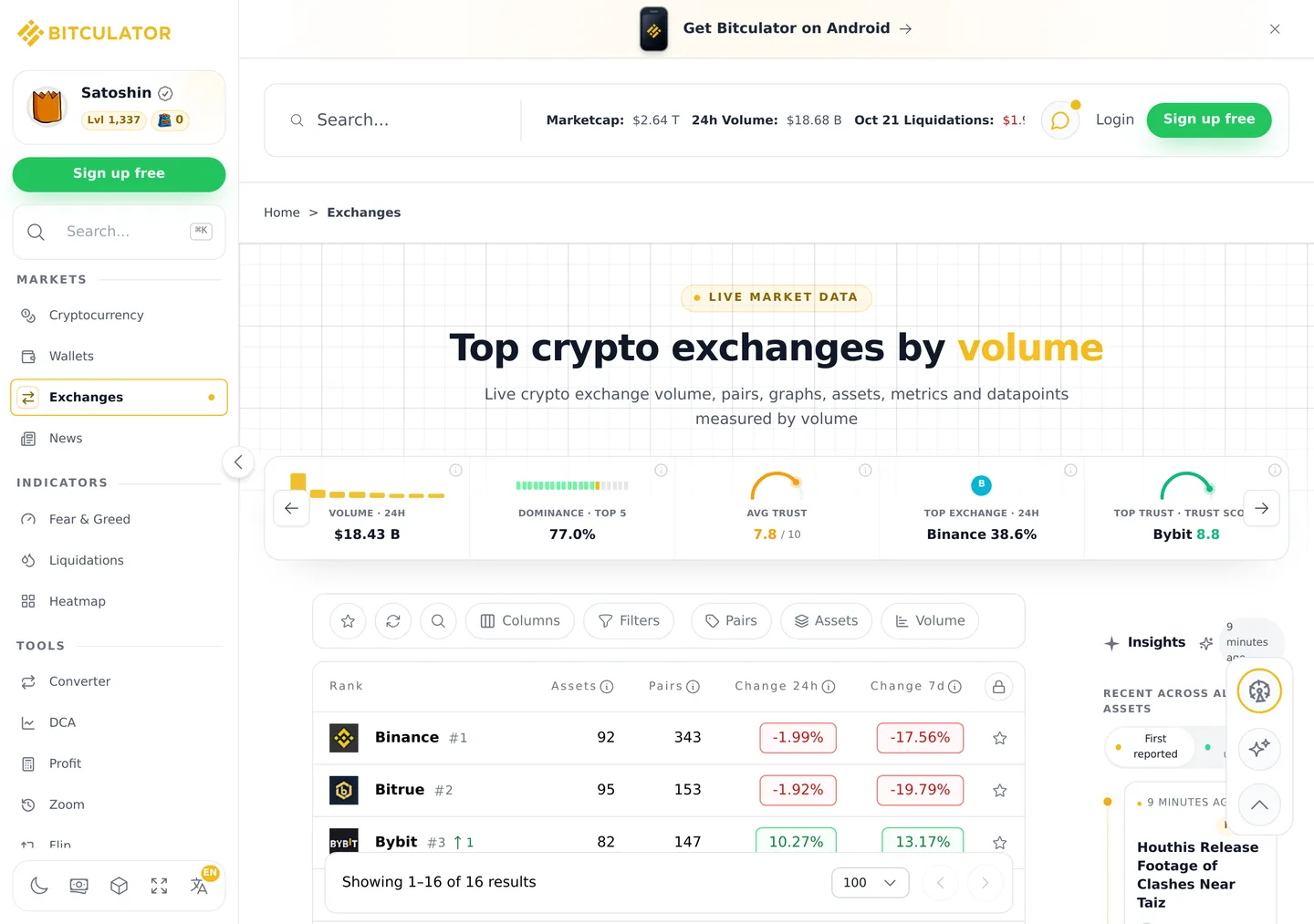 Bitculator's exchange table headed Top crypto exchanges by volume, showing sixteen exchanges ranked with columns for assets, pairs, 24-hour and seven-day change, and a trust score gauge averaging 7.8 out of 10