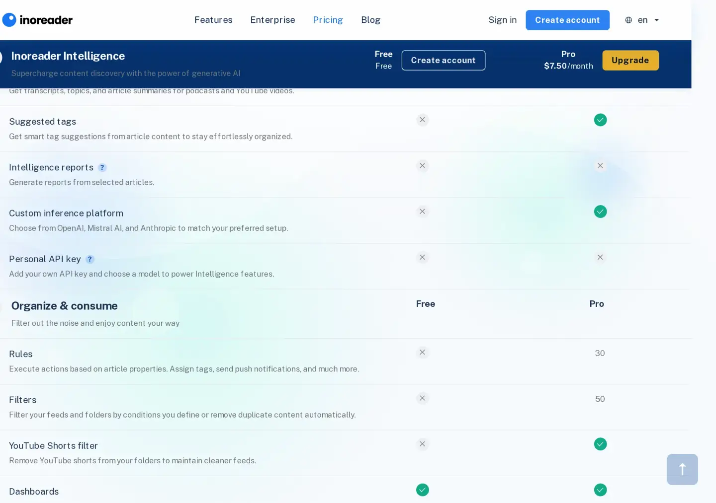 Inoreader Intelligence comparison: Intelligence reports crossed out on Free and Pro, custom inference platform checked on Pro, Personal API key crossed out on Free and Pro