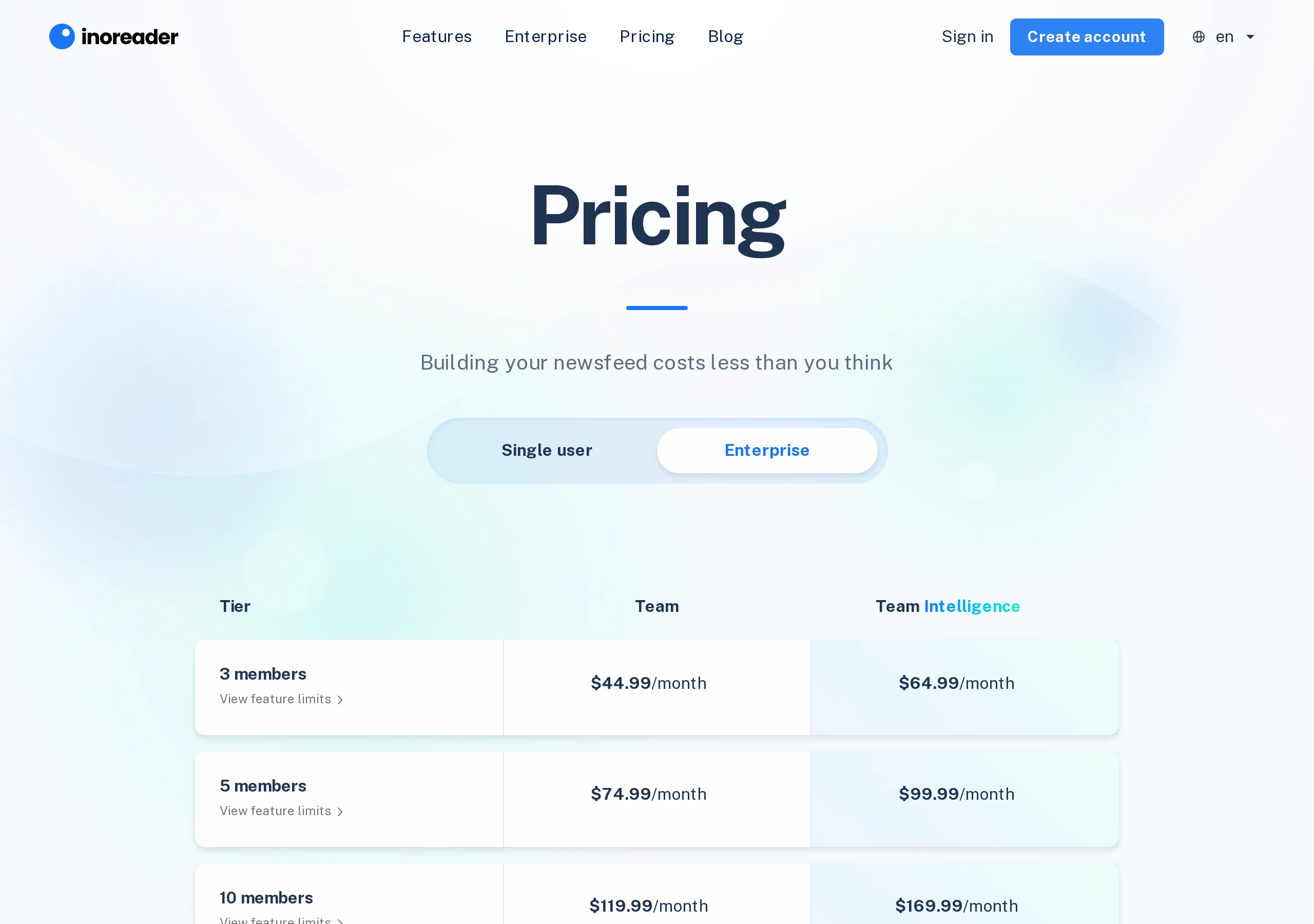 Inoreader Enterprise pricing: Team versus Team Intelligence, 3 members $44.99 against $64.99 a month, 5 members $74.99 against $99.99, 10 members $119.99 against $169.99