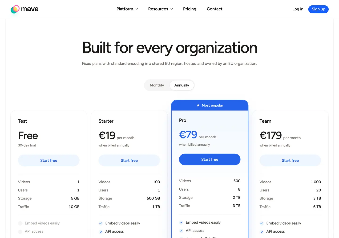 Mave pricing page Built for every organization with an Annually toggle and four plans: Test free 30-day trial with 1 video, 1 user, 5 GB storage and 10 GB traffic; Starter €19 per month with 100 videos, 1 user, 500 GB and 1 TB; Pro €79 with 500 videos, 8 users, 2 TB and 3 TB; Team €179 with 1,000 videos, 20 users, 3 TB and 6 TB