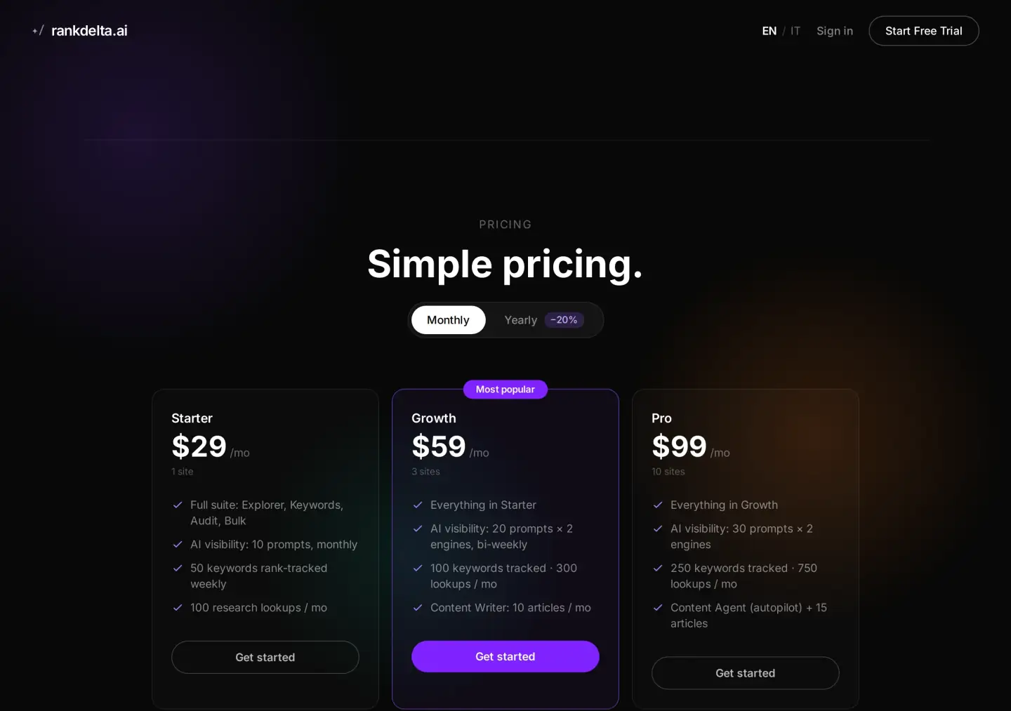 Rankdelta Simple pricing: Starter $29 for one site, Growth $59 most popular with Content Writer, Pro $99 with Content Agent, monthly/yearly toggle showing 20 percent off yearly