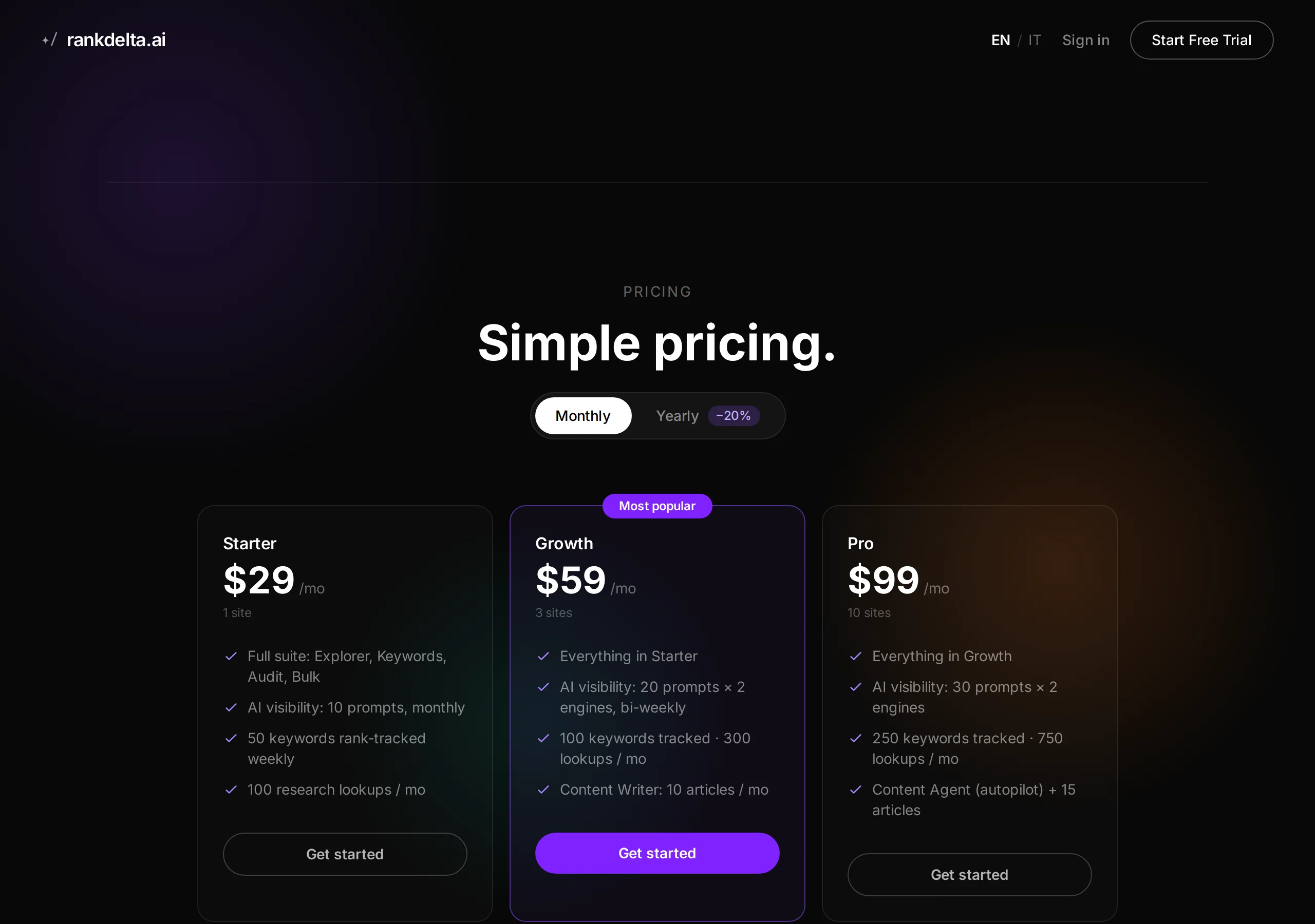 Rankdelta Simple pricing: Starter $29 for one site, Growth $59 most popular with Content Writer, Pro $99 with Content Agent, monthly/yearly toggle showing 20 percent off yearly